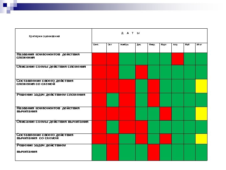 Критерии оценивания Д А Т Ы Сент. Окт Названия компонентов действия сложения Описание схемы