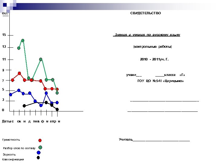 ош. СВИДЕТЕЛЬСТВО 15 Знания и умения по русскому языку 13 (контрольные работы) 11 2010