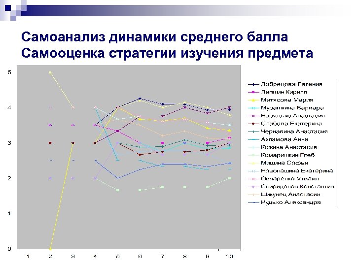Самоанализ динамики среднего балла Самооценка стратегии изучения предмета 