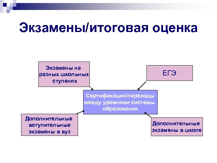 Экзамены/итоговая оценка Экзамены на разных школьных ступенях ЕГЭ Сертификация/переходы между уровнями системы образования Дополнительные