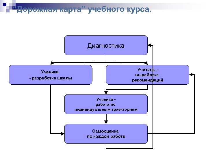 “Дорожная карта” учебного курса. Диагностика Учитель выработка рекомендаций Ученики - разработка шкалы Ученики работа