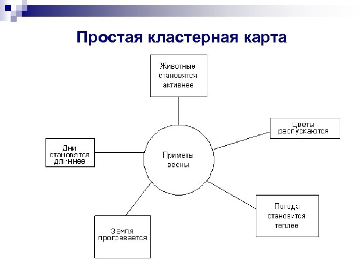 Простая кластерная карта 