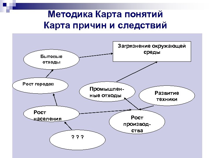 Карт методика. Карта причин и следствий. Карта понятий проблема. Карта причин и следствий загрязнения окружающей среды. Термин карта.