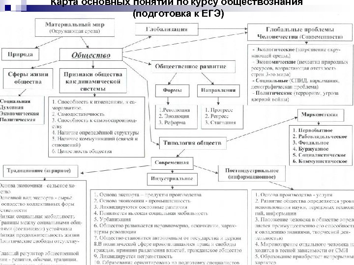 Карта основных понятий по курсу обществознания (подготовка к ЕГЭ) 
