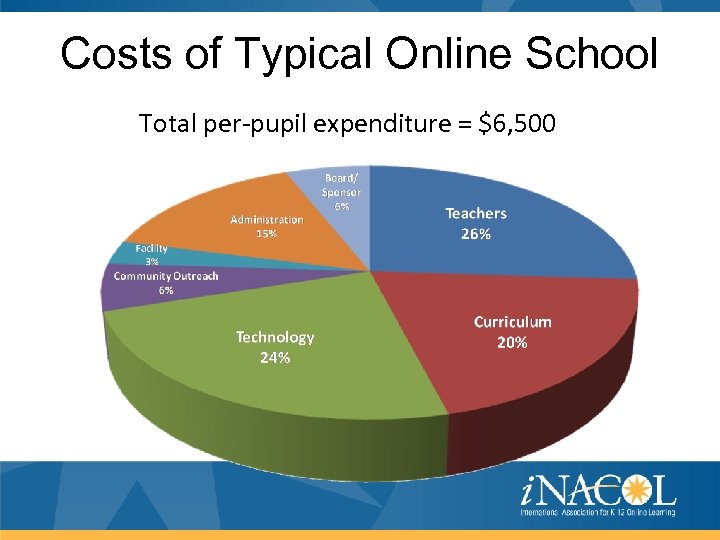 Costs of Typical Online School Total per-pupil expenditure = $6, 500 