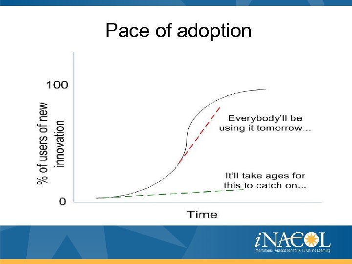  Pace of adoption 