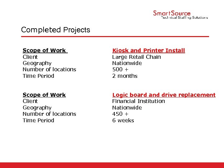 Completed Projects Scope of Work Client Geography Number of locations Time Period Kiosk and