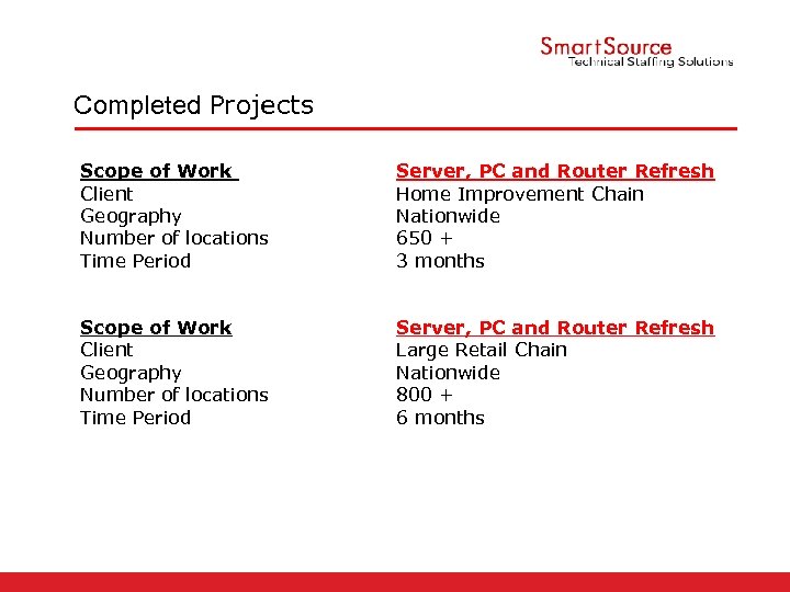 Completed Projects Scope of Work Client Geography Number of locations Time Period Server, PC