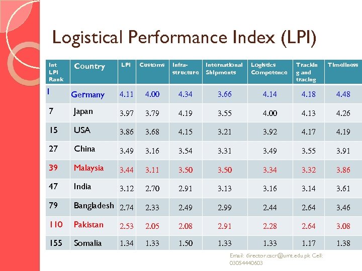 Logistical Performance Index (LPI) Int LPI Rank 1 Country Germany LPI Customs Infrastructure International