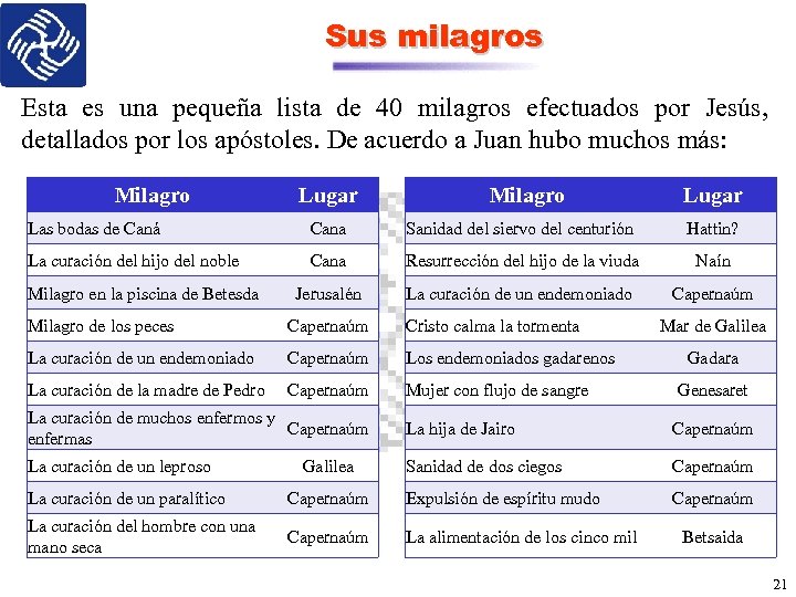 Sus milagros Esta es una pequeña lista de 40 milagros efectuados por Jesús, detallados