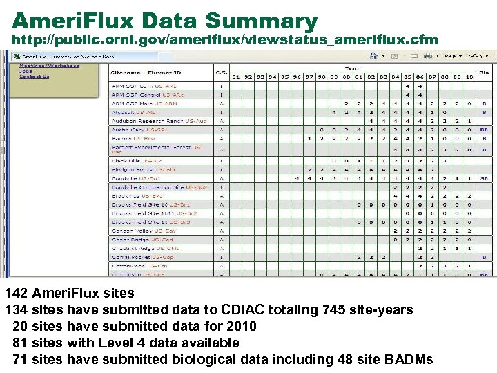 Ameri. Flux Data Summary http: //public. ornl. gov/ameriflux/viewstatus_ameriflux. cfm 142 Ameri. Flux sites 134