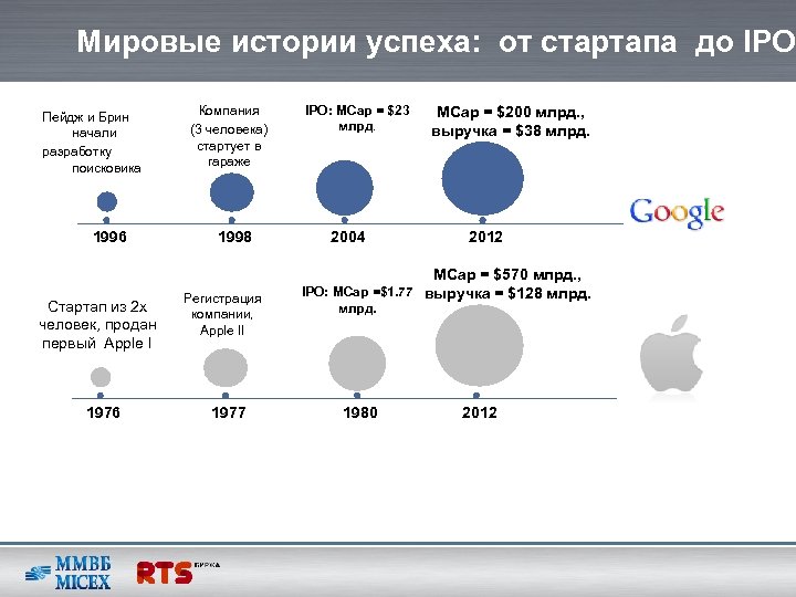 Мировые истории успеха: от стартапа до IPO Пейдж и Брин начали разработку поисковика 1996