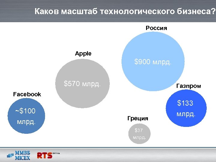 Каков масштаб технологического бизнеса? Россия Apple $900 млрд. $570 млрд. Газпром Facebook ~$100 млрд.