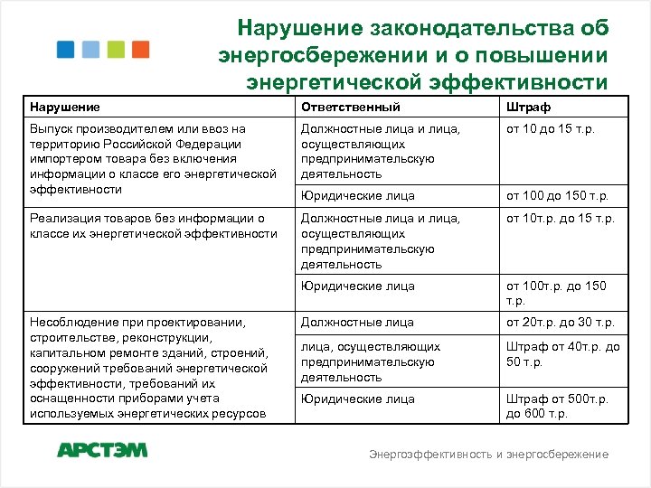 Энергоэффективность бюджетных учреждений. Энергосбережение и повышение энергетической эффективности. Класс энергоэффективности зданий жилых СП. Объявление о повышении энергетической эффективности. ФЗ об энергосбережении таблица классов.