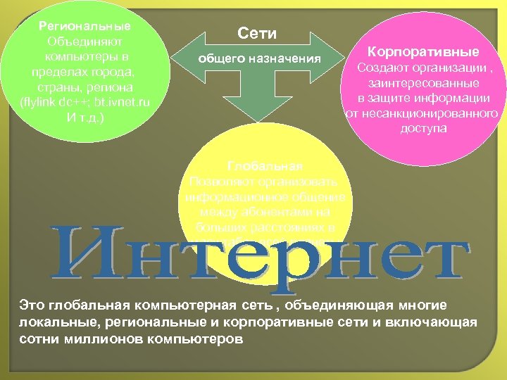 Региональные Объединяют компьютеры в пределах города, страны, региона (flylink dc++; bt. ivnet. ru И