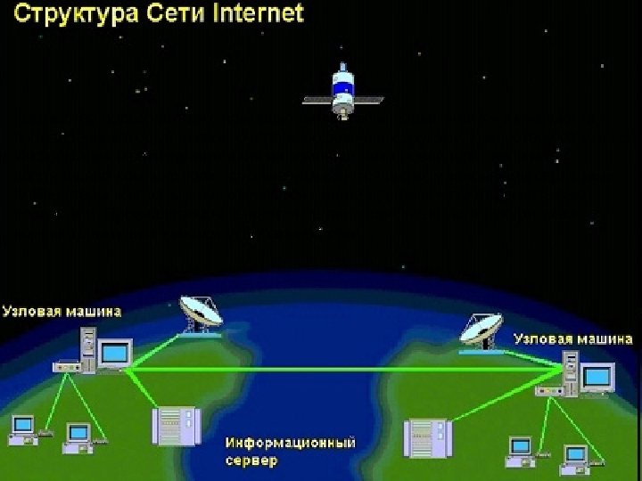 Компьютер пользователя с помощью линии связи подключается к компьютеру провайдера, который, в свою очередь