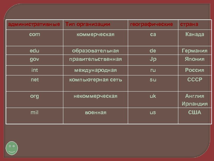 административные Тип организации географические страна com коммерческая ca Канада edu образовательная de Германия gov