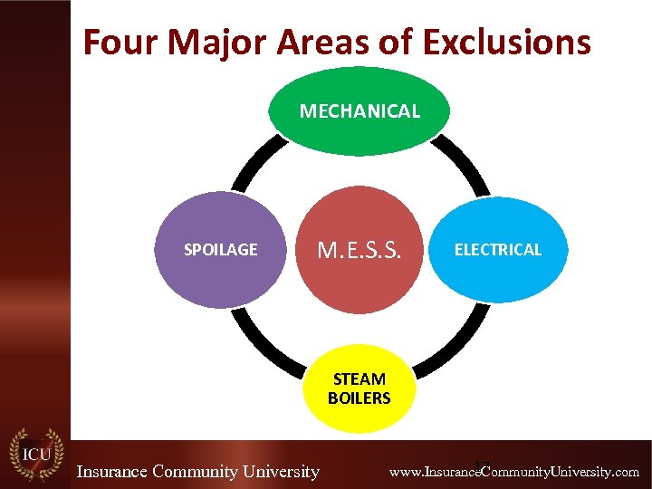 Four Major Areas of Exclusions MECHANICAL SPOILAGE M. E. S. S. ELECTRICAL STEAM BOILERS