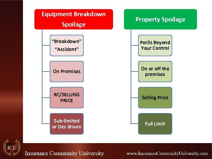 Equipment Breakdown Spoilage Property Spoilage “Breakdown” “Accident” Perils Beyond Your Control On Premises On