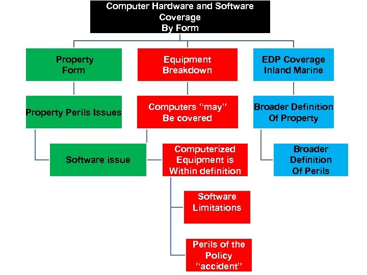 Computer Hardware and Software Coverage By Form Property Form Equipment Breakdown EDP Coverage Inland