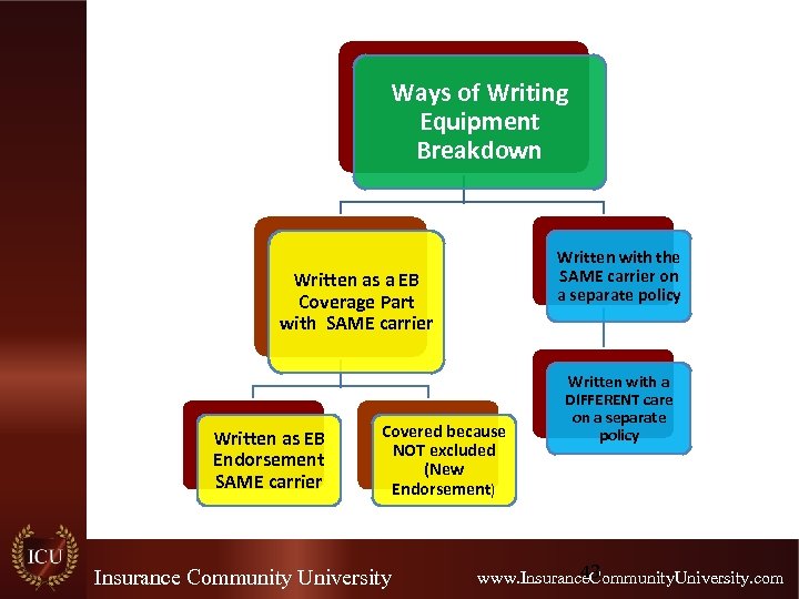 Ways of Writing Equipment Breakdown Written with the SAME carrier on a separate policy