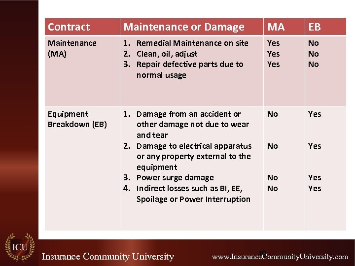 Contract Maintenance or Damage MA EB Maintenance (MA) 1. Remedial Maintenance on site 2.