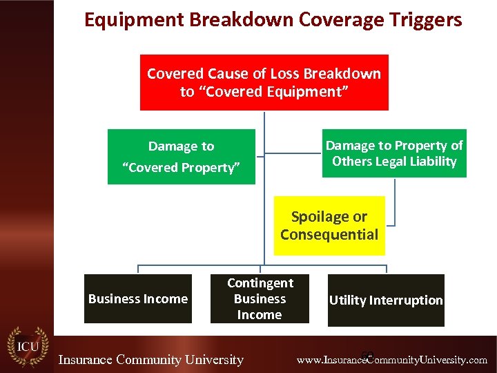 Equipment Breakdown Coverage Triggers Covered Cause of Loss Breakdown to “Covered Equipment” Damage to