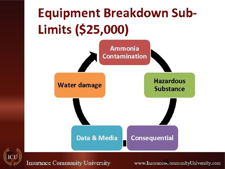 Equipment Breakdown Sub. Limits ($25, 000) Ammonia Contamination Water damage Data & Media Insurance