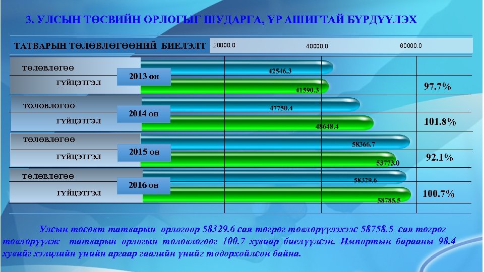 3. УЛСЫН ТӨСВИЙН ОРЛОГЫГ ШУДАРГА, ҮР АШИГТАЙ БҮРДҮҮЛЭХ ТАТВАРЫН ТӨЛӨВЛӨГӨӨНИЙ БИЕЛЭЛТ ТӨЛӨВЛӨГӨӨ ГҮЙЦЭТГЭЛ 2013