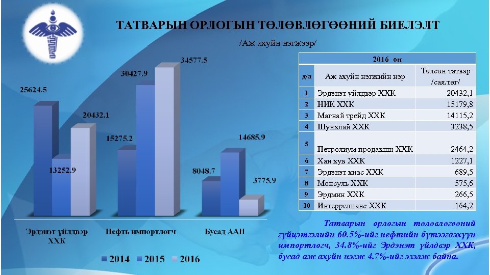 ТАТВАРЫН ОРЛОГЫН ТӨЛӨВЛӨГӨӨНИЙ БИЕЛЭЛТ /Аж ахуйн нэгжээр/ 2016 он д/д 1 2 3 4