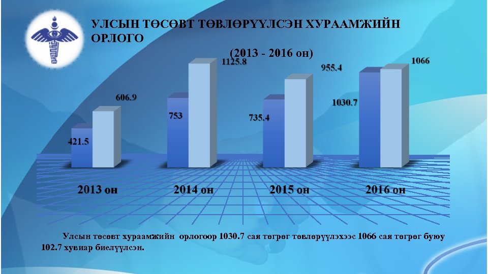 УЛСЫН ТӨСӨВТ ТӨВЛӨРҮҮЛСЭН ХУРААМЖИЙН ОРЛОГО (2013 - 2016 он) Улсын төсөвт хураамжийн орлогоор 1030.
