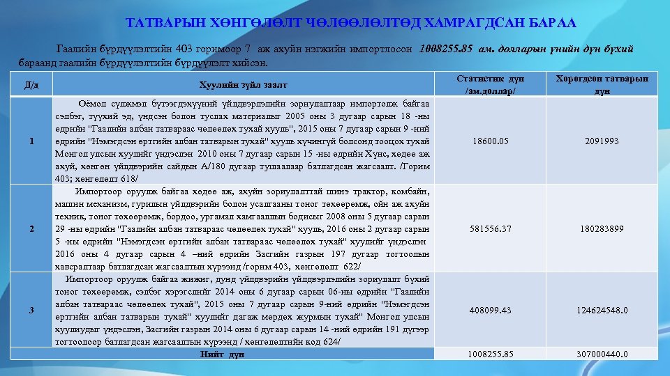 ТАТВАРЫН ХӨНГӨЛӨЛТ ЧӨЛӨӨЛӨЛТӨД ХАМРАГДСАН БАРАА Гаалийн бүрдүүлэлтийн 403 горимоор 7 аж ахуйн нэгжийн импортлосон