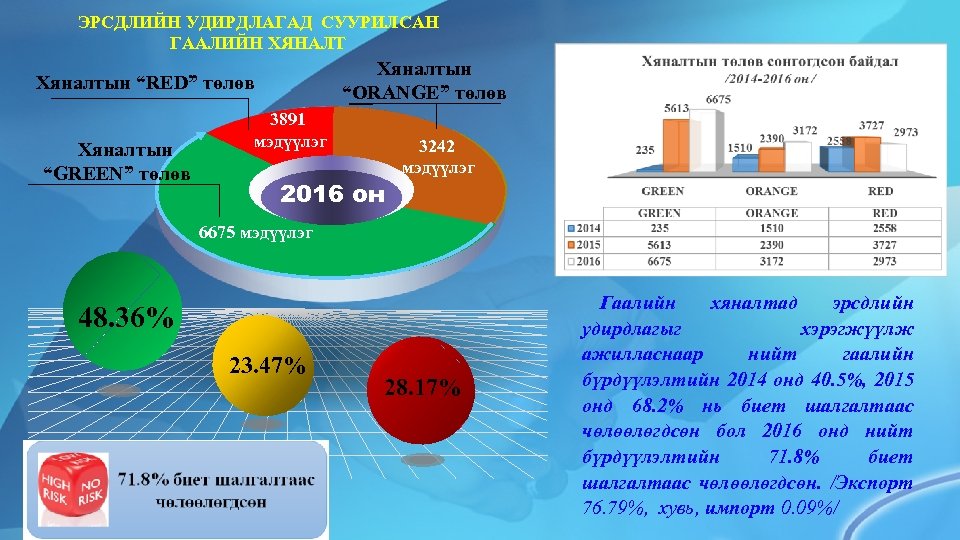 ЭРСДЛИЙН УДИРДЛАГАД СУУРИЛСАН ГААЛИЙН ХЯНАЛТ Хяналтын “ORANGE” төлөв Хяналтын “RED” төлөв Хяналтын “GREEN” төлөв