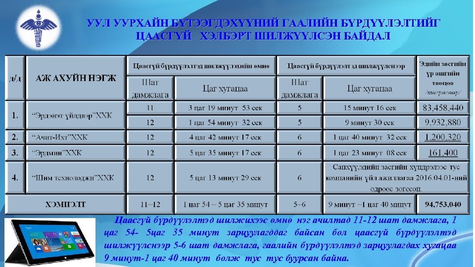 УУЛ УУРХАЙН БҮТЭЭГДЭХҮҮНИЙ ГААЛИЙН БҮРДҮҮЛЭЛТИЙГ ЦААСГҮЙ ХЭЛБЭРТ ШИЛЖҮҮЛСЭН БАЙДАЛ Цаасгүй бүрдүүлэлтэд шилжихээс өмнө нэг
