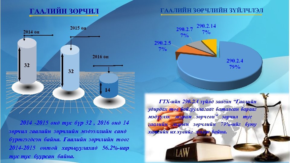 ГААЛИЙН ЗӨРЧЛИЙН ЗҮЙЛЧЛЭЛ ГААЛИЙН ЗӨРЧИЛ 2014 он 2015 он 2016 он 32 32 14