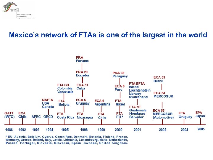 Mexico’s network of FTAs is one of the largest in the world 