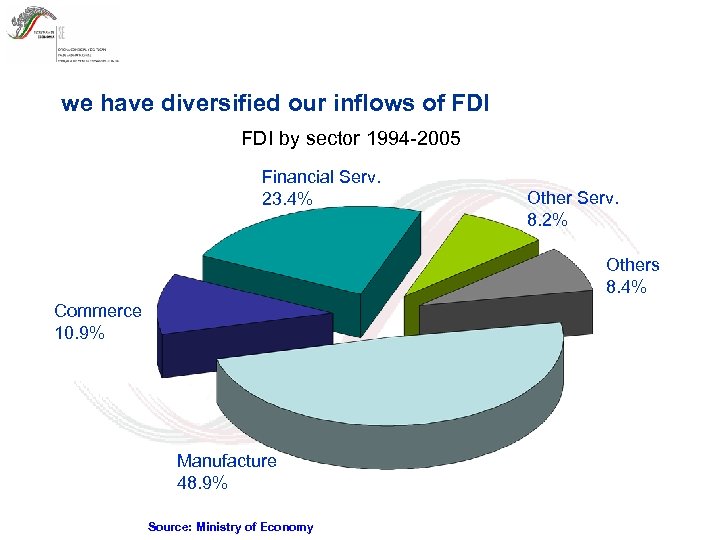 we have diversified our inflows of FDI by sector 1994 -2005 Financial Serv. 23.