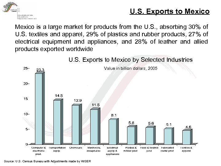 U. S. Exports to Mexico is a large market for products from the U.