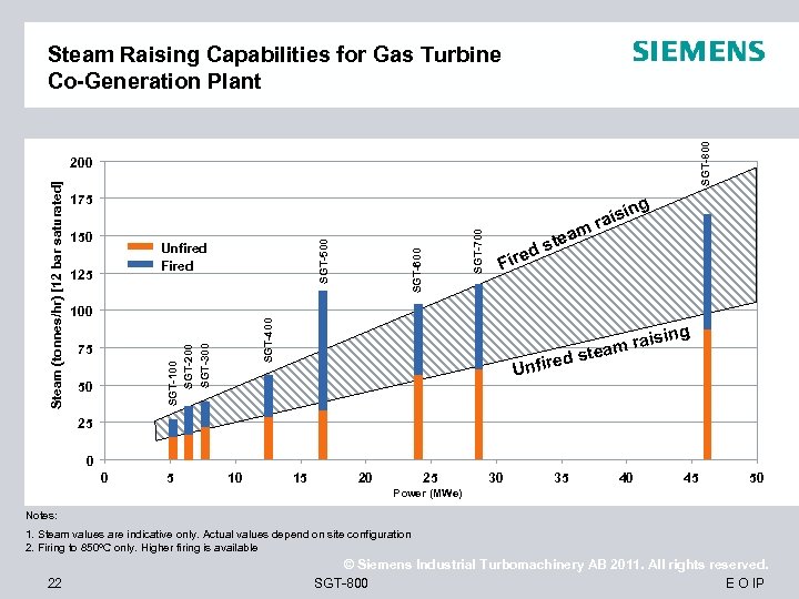 SGT-800 Steam Raising Capabilities for Gas Turbine Co-Generation Plant 125 75 50 am te