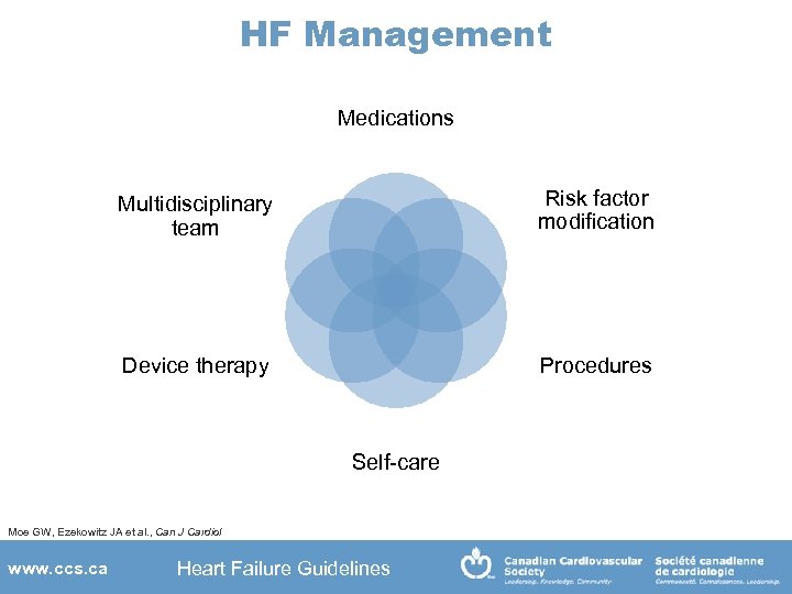 HF Management Medications Multidisciplinary team Risk factor modification Device therapy Procedures Self-care Moe GW,