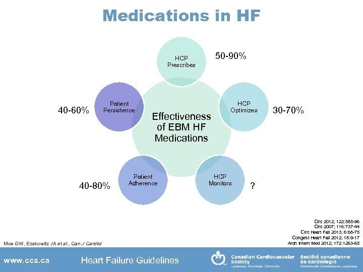 Medications in HF 50 -90% HCP Prescribes 40 -60% Patient Persistence 40 -80% Effectiveness