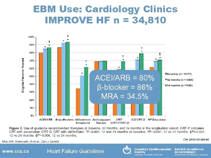 EBM Use: Cardiology Clinics IMPROVE HF n = 34, 810 ACEI/ARB = 80% β-blocker