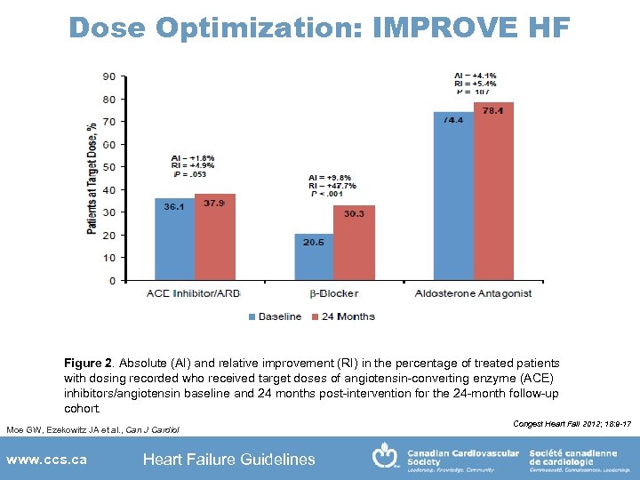 Dose Optimization: IMPROVE HF Figure 2. Absolute (AI) and relative improvement (RI) in the