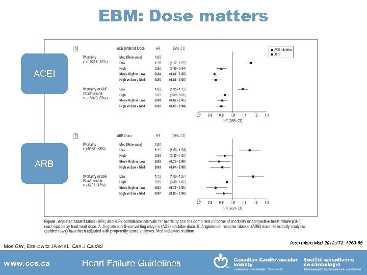 EBM: Dose matters ACEI ARB Moe GW, Ezekowitz JA et al. , Can J