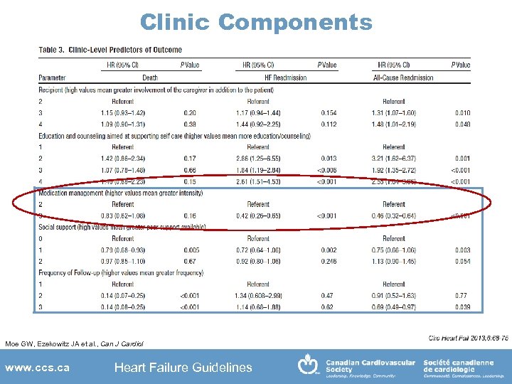 Clinic Components Moe GW, Ezekowitz JA et al. , Can J Cardiol www. ccs.