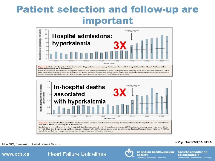 Patient selection and follow-up are important Hospital admissions: hyperkalemia In-hospital deaths associated with hyperkalemia