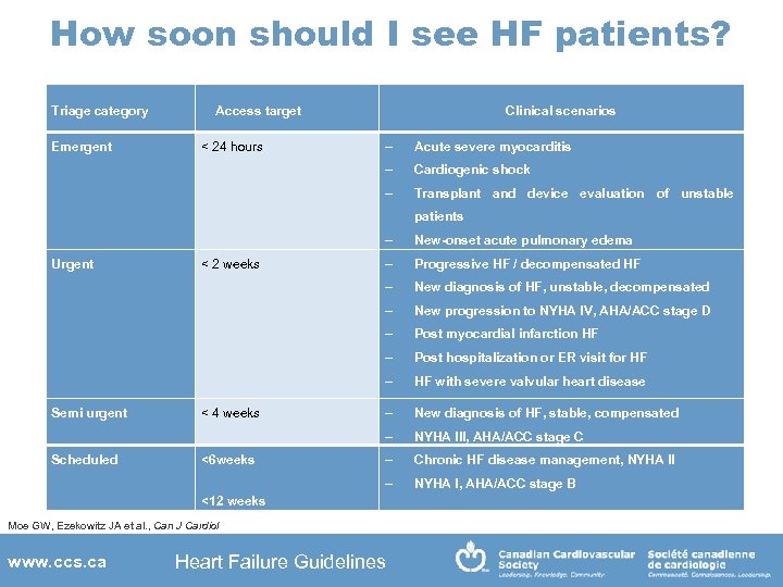 How soon should I see HF patients? Triage category Access target Emergent < 24