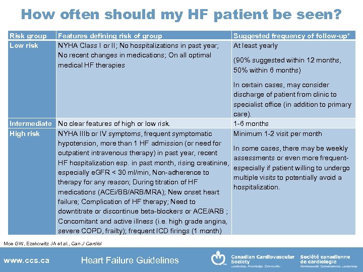 How often should my HF patient be seen? Risk group Low risk Features defining