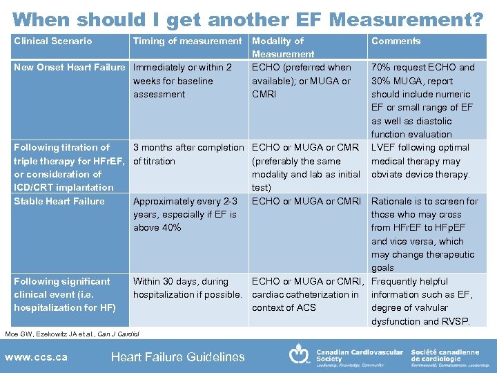 When should I get another EF Measurement? Clinical Scenario Timing of measurement New Onset