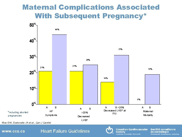 Maternal Complications Associated With Subsequent Pregnancy* % 44% % 31% % 25% 21% 19%